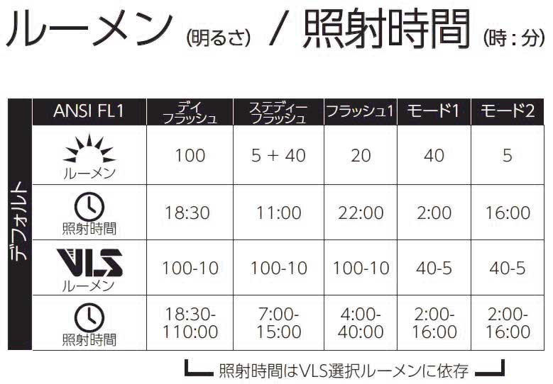 ルーメン/照射時間