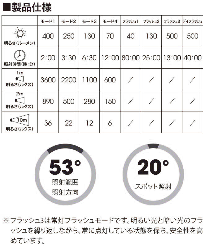 ルーメン/照射時間