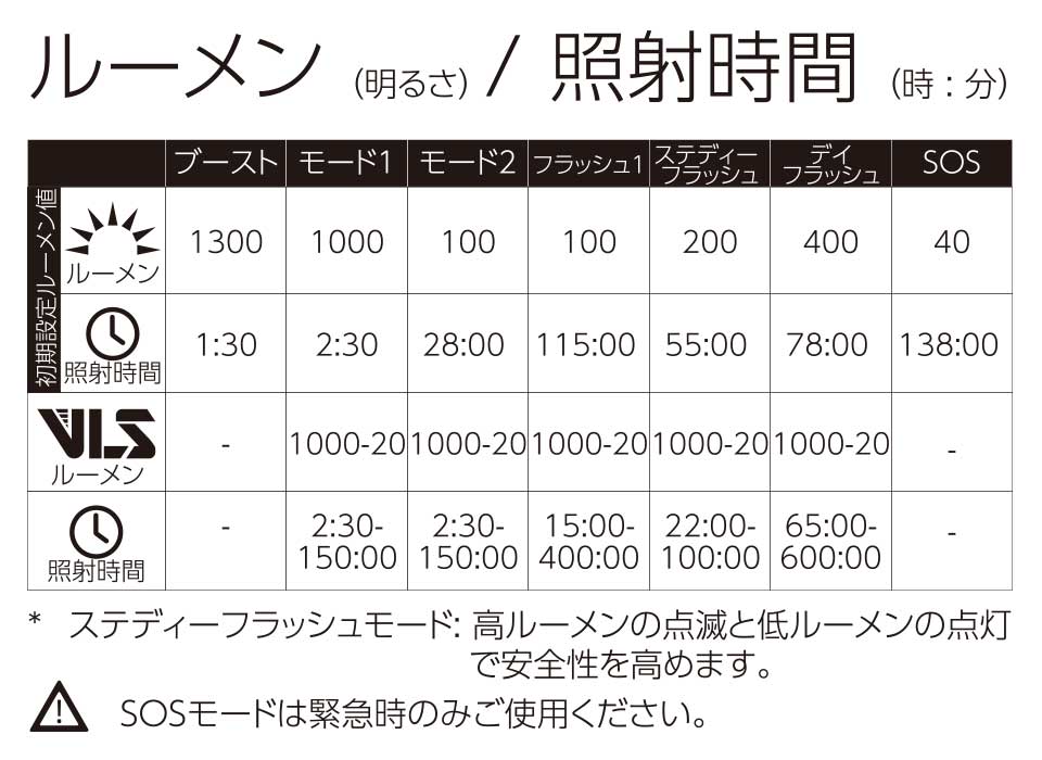 ルーメン/照射時間