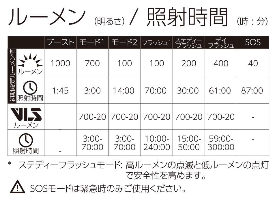 ルーメン/照射時間