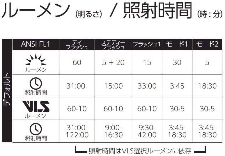 ルーメン/照射時間