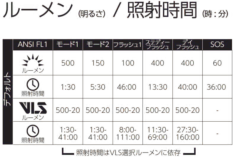 ルーメン/照射時間