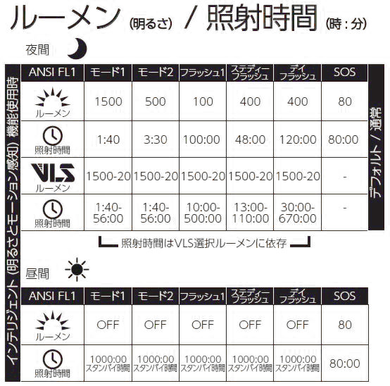 ルーメン/照射時間