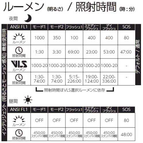 ルーメン/照射時間