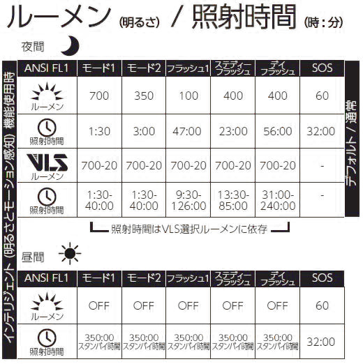 ルーメン/照射時間