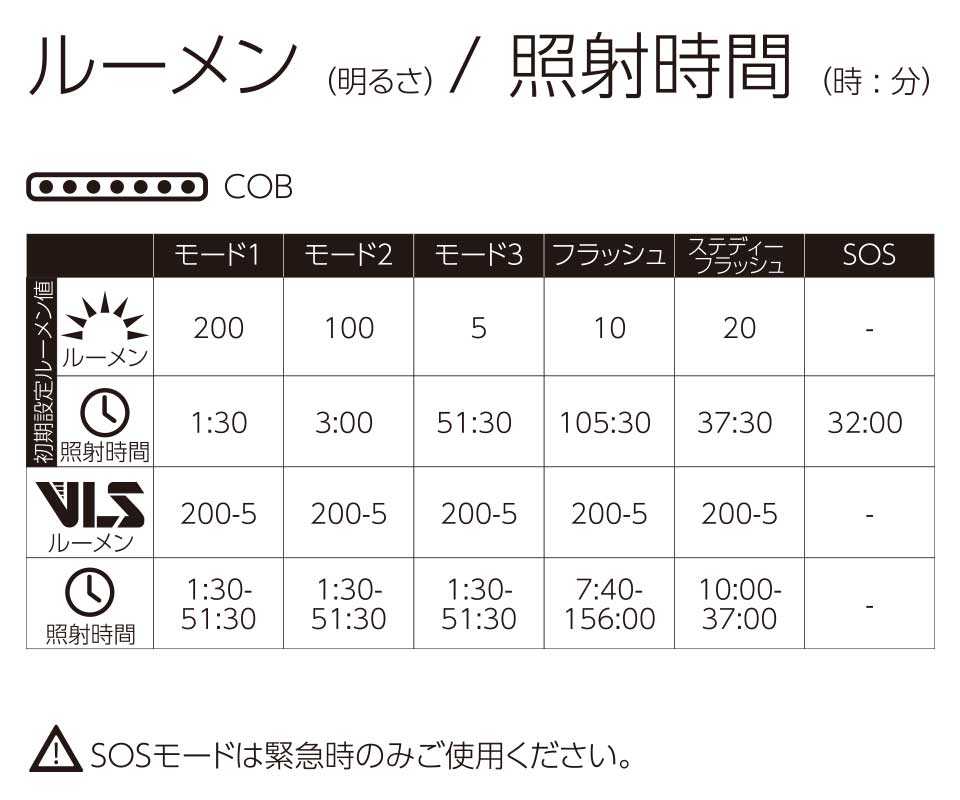 ルーメン/照射時間