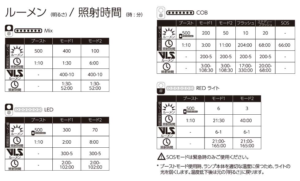 ルーメン/照射時間　表