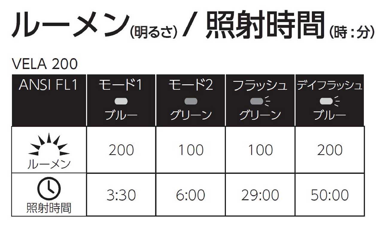 ルーメン/照射時間