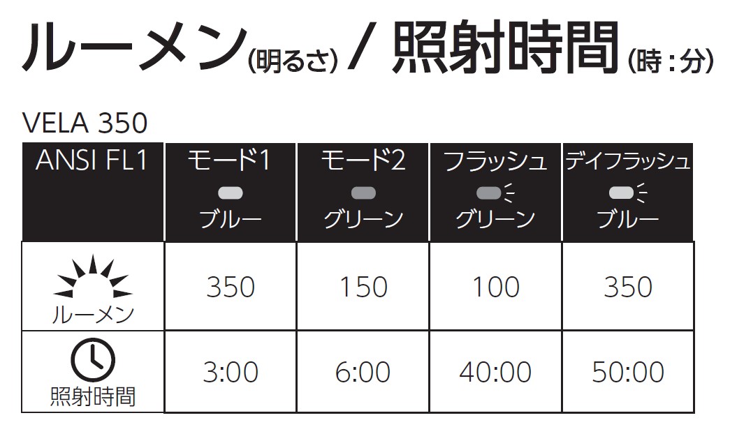 ルーメン/照射時間